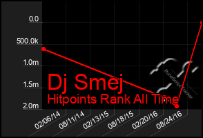 Total Graph of Dj Smej