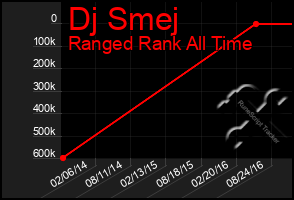 Total Graph of Dj Smej