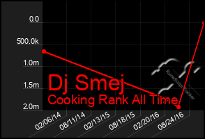 Total Graph of Dj Smej