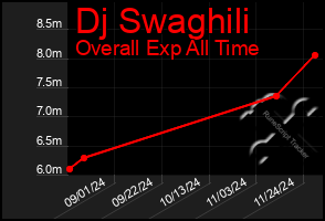 Total Graph of Dj Swaghili