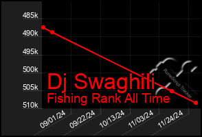 Total Graph of Dj Swaghili