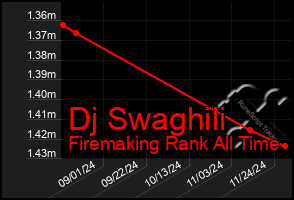 Total Graph of Dj Swaghili