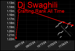 Total Graph of Dj Swaghili