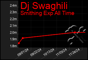 Total Graph of Dj Swaghili