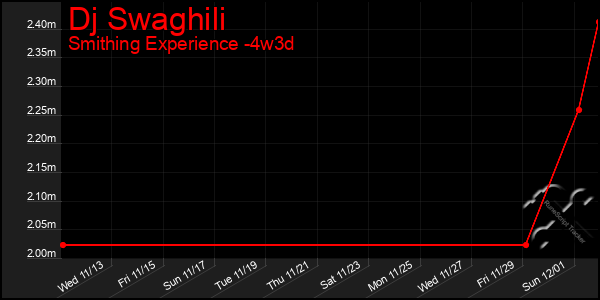 Last 31 Days Graph of Dj Swaghili