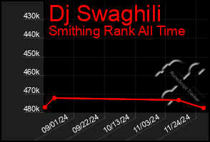 Total Graph of Dj Swaghili