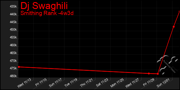 Last 31 Days Graph of Dj Swaghili