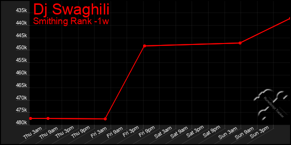 Last 7 Days Graph of Dj Swaghili