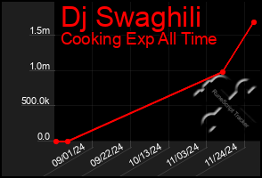 Total Graph of Dj Swaghili