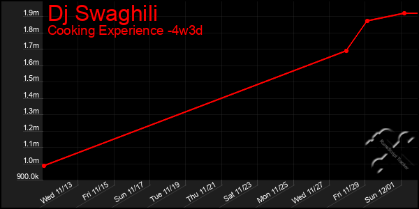 Last 31 Days Graph of Dj Swaghili