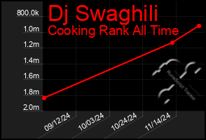 Total Graph of Dj Swaghili