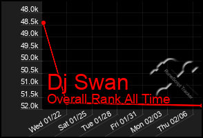 Total Graph of Dj Swan