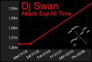 Total Graph of Dj Swan