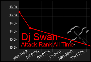 Total Graph of Dj Swan