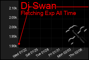 Total Graph of Dj Swan