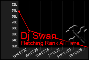 Total Graph of Dj Swan