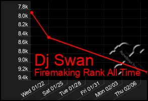 Total Graph of Dj Swan