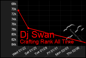 Total Graph of Dj Swan