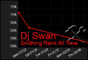 Total Graph of Dj Swan