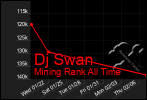 Total Graph of Dj Swan