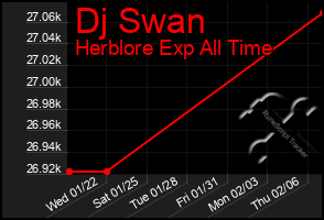 Total Graph of Dj Swan