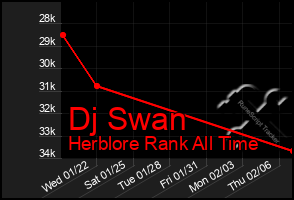 Total Graph of Dj Swan