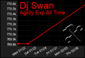 Total Graph of Dj Swan