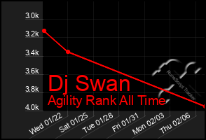 Total Graph of Dj Swan