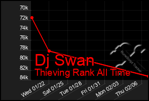 Total Graph of Dj Swan