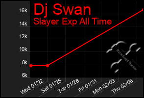 Total Graph of Dj Swan