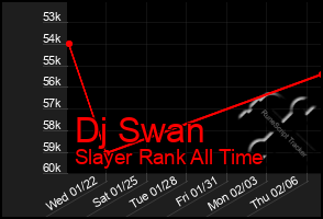 Total Graph of Dj Swan