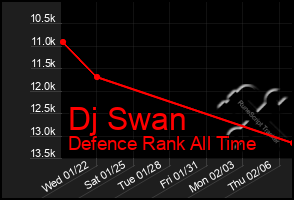 Total Graph of Dj Swan