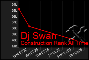 Total Graph of Dj Swan