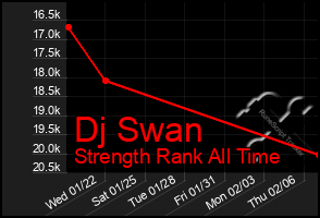 Total Graph of Dj Swan