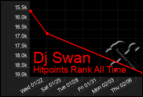 Total Graph of Dj Swan