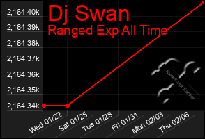 Total Graph of Dj Swan