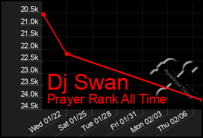 Total Graph of Dj Swan