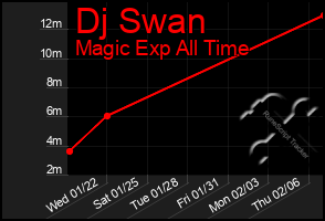 Total Graph of Dj Swan