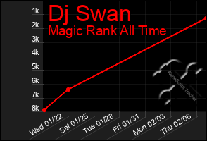 Total Graph of Dj Swan