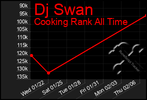 Total Graph of Dj Swan