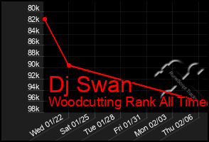 Total Graph of Dj Swan