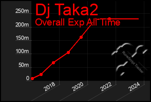 Total Graph of Dj Taka2