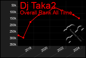 Total Graph of Dj Taka2