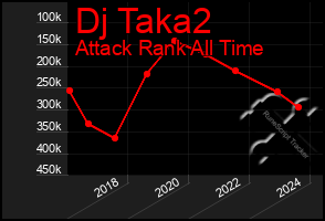 Total Graph of Dj Taka2