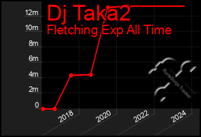 Total Graph of Dj Taka2