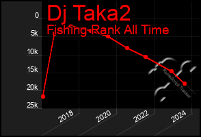 Total Graph of Dj Taka2