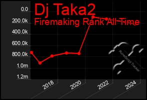 Total Graph of Dj Taka2