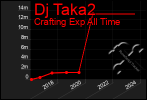 Total Graph of Dj Taka2