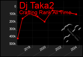 Total Graph of Dj Taka2