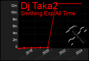 Total Graph of Dj Taka2